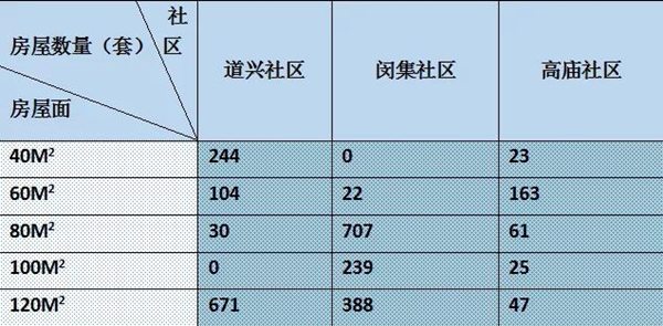 房源分配計(jì)劃